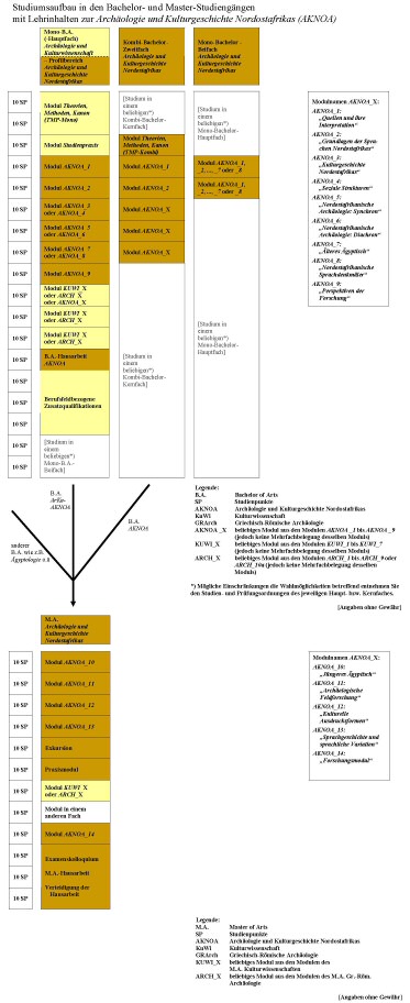 Studiiumsaufbau der BAs mit Lehrinhalt Archäologie und Kulturgeschichte Nordostafrikas